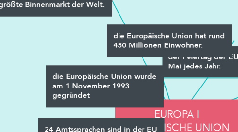 Mind Map: EUROPA I EUROPÄISCHE UNION