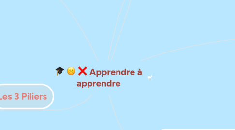 Mind Map: Apprendre à apprendre