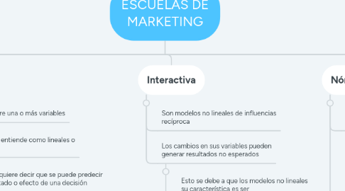 Mind Map: ESCUELAS DE MARKETING