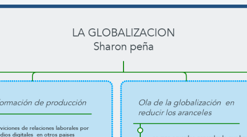 Mind Map: LA GLOBALIZACION Sharon peña