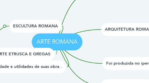 Mind Map: ARTE ROMANA