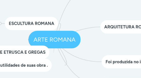 Mind Map: ARTE ROMANA