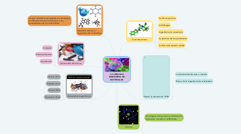 Mind Map: 1.2 CIENCIA E INGENIERIA DE MATERIALES