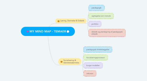 Mind Map: MY MIND MAP - TEMAER
