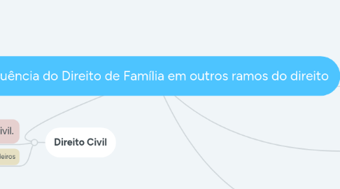 Mind Map: Influência do Direito de Família em outros ramos do direito