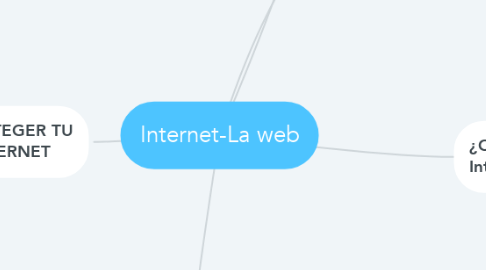 Mind Map: Internet-La web