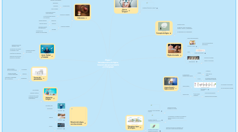 Mind Map: Etapa 1 Introducción a la lógica, función del pensamiento y el lenguaje