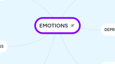 Mind Map: EMOTIONS