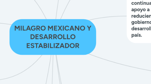 Mind Map: MILAGRO MEXICANO Y DESARROLLO ESTABILIZADOR