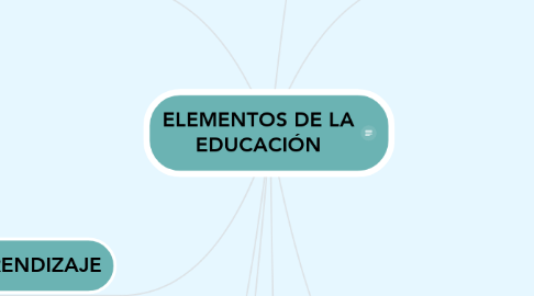 Mind Map: ELEMENTOS DE LA EDUCACIÓN