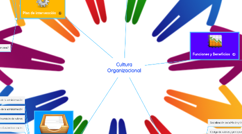 Mind Map: Cultura Organizacional