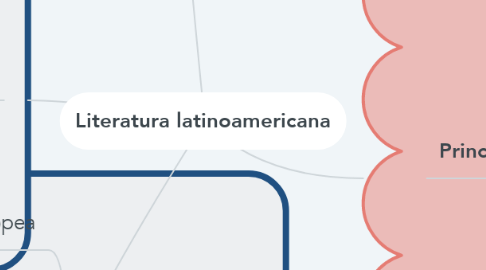 Mind Map: Literatura latinoamericana