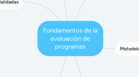 Mind Map: Fundamentos de la evaluación de programas