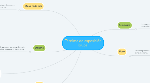 Mind Map: Técnicas de exposición grupal