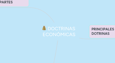 Mind Map: DOCTRINAS  ECONÓMICAS