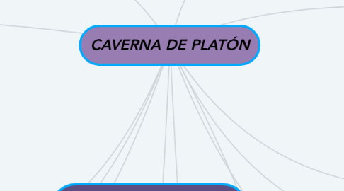 Mind Map: CAVERNA DE PLATÓN