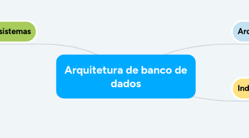 Mind Map: Arquitetura de banco de dados