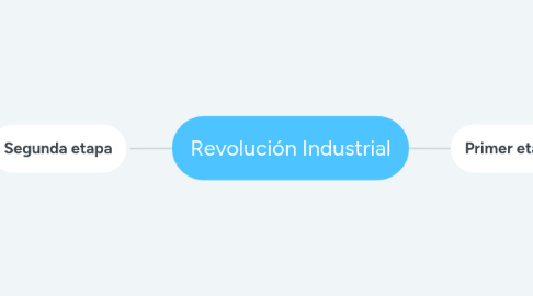 Mind Map: Revolución Industrial
