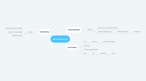 Mind Map: kanaalstenose