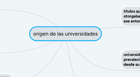 Mind Map: origen de las universidades