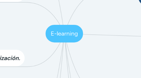 Mind Map: E-learning