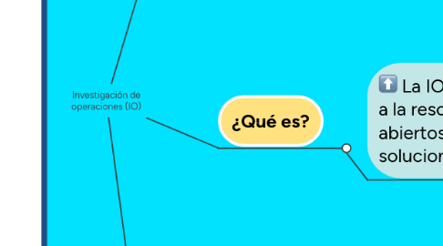 Mind Map: Investigación de operaciones (IO)