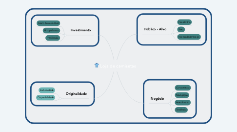 Mind Map: Loja de camisetas