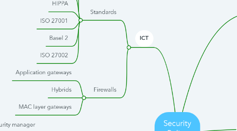 Mind Map: Security Policy Inholland