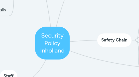 Mind Map: Security Policy Inholland