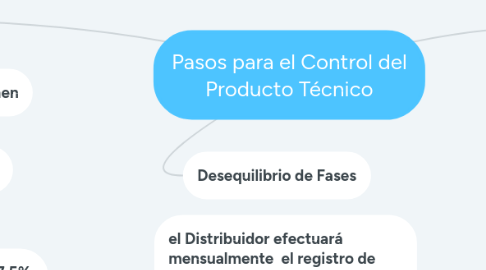 Mind Map: Pasos para el Control del Producto Técnico
