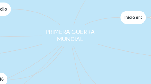 Mind Map: PRIMERA GUERRA MUNDIAL