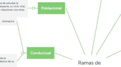 Mind Map: Ramas de la Ecología