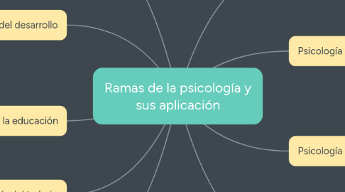 Mind Map: Ramas de la psicología y sus aplicación