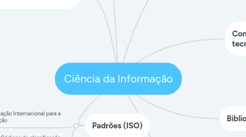 Mind Map: Ciência da Informação