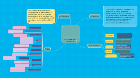 Mind Map: INVESTIGACIÓN CIENTIFICA