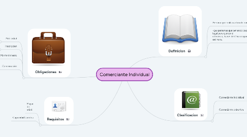 Mind Map: Comerciante Individual