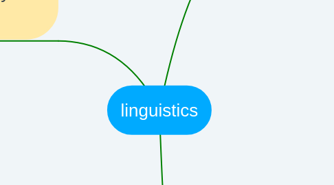 Mind Map: linguistics