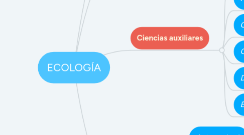 Mind Map: ECOLOGÍA