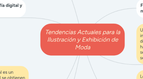 Mind Map: Tendencias Actuales para la Ilustración y Exhibición de Moda