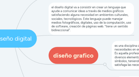 Mind Map: diseño digital