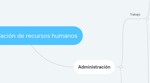 Mind Map: Administración de recursos humanos