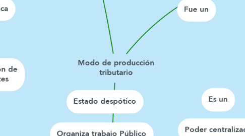 Mind Map: Modo de producción tributario