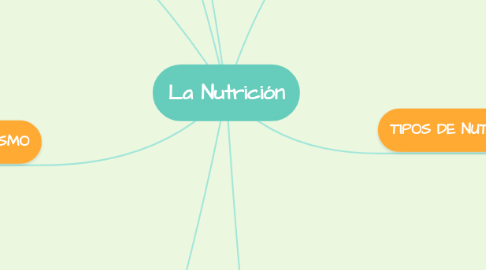 Mind Map: La Nutrición