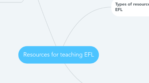 Mind Map: Resources for teaching EFL