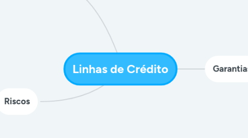 Mind Map: Linhas de Crédito