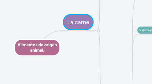 Mind Map: Alimentos de origen animal.