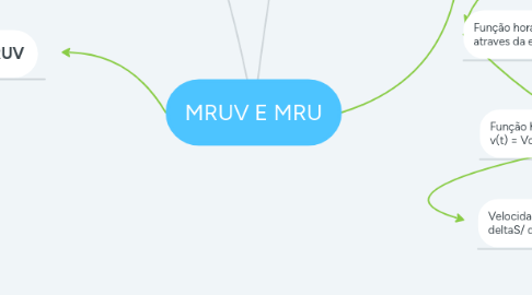 Mind Map: MRUV E MRU