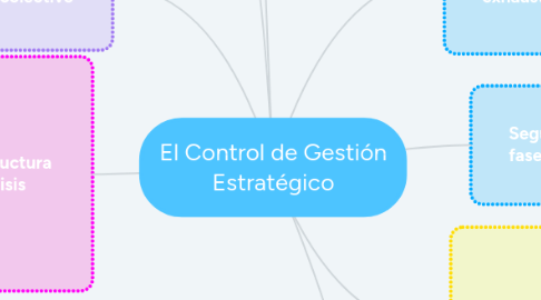 Mind Map: El Control de Gestión Estratégico