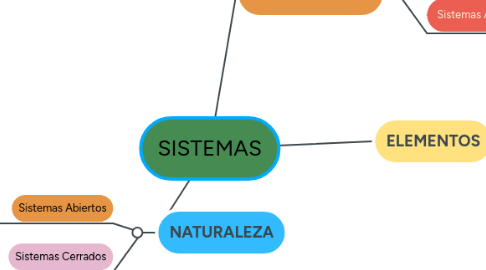 Mind Map: SISTEMAS