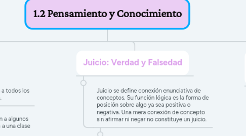 Mind Map: 1.2 Pensamiento y Conocimiento